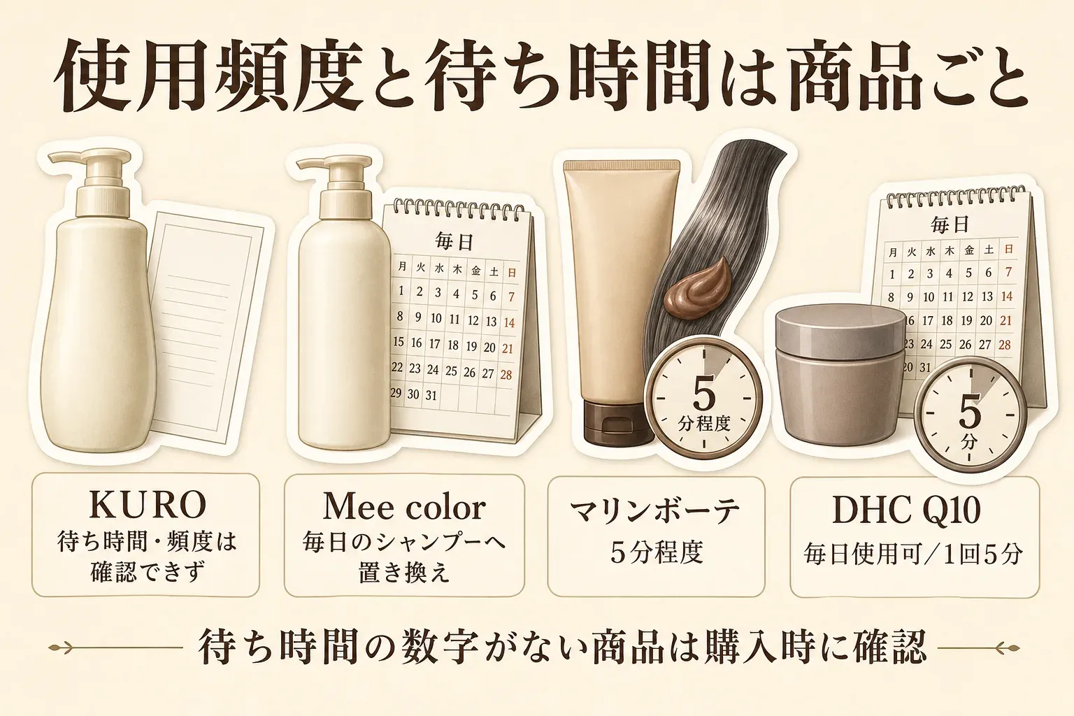4商品の確認できた使用頻度と待ち時間を、KUROは待ち時間・頻度を確認できず、Mee colorは毎日のシャンプーへ置き換え、マリンボーテは5分程度、DHC Q10は毎日使用可・1回5分として、容器、カレンダー、時計、髪のイラストとともに示した図。待ち時間の数字がない商品は購入時に確認するよう示している。出典：指定商品JSON。