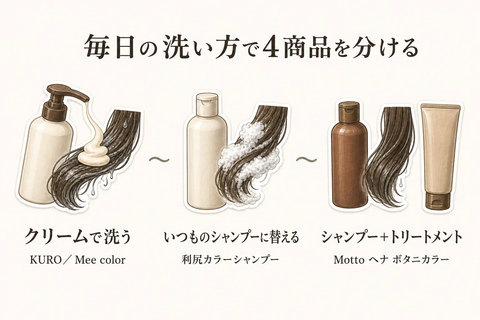 4商品の毎日の洗い方を、KURO・Mee colorはクリームで洗う、利尻カラーシャンプーはいつものシャンプーに替える、Motto ヘナ ボタニカラーはシャンプーとトリートメントを使う、の3通りに分けて、容器と髪のイラストで示した図。記事本文と商品説明をもとに作成。